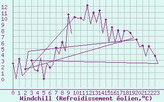 Courbe du refroidissement olien pour Katowice