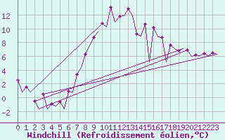 Courbe du refroidissement olien pour London / Heathrow (UK)