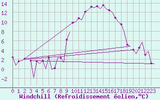 Courbe du refroidissement olien pour Torino / Caselle