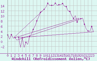 Courbe du refroidissement olien pour Warszawa-Okecie