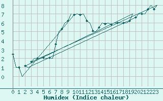 Courbe de l'humidex pour Noervenich