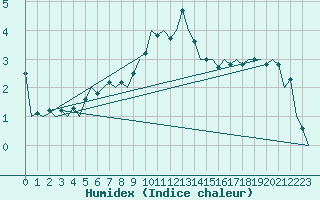 Courbe de l'humidex pour Bonn (All)