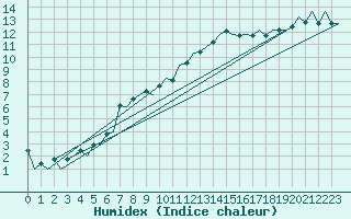 Courbe de l'humidex pour Madrid / Barajas (Esp)