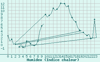 Courbe de l'humidex pour Gerona (Esp)