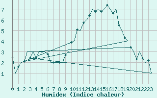 Courbe de l'humidex pour London / Heathrow (UK)