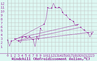 Courbe du refroidissement olien pour Maastricht / Zuid Limburg (PB)