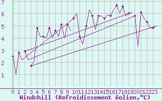 Courbe du refroidissement olien pour Platform P11-b Sea