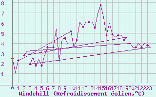 Courbe du refroidissement olien pour Oostende (Be)