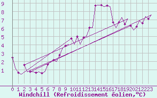 Courbe du refroidissement olien pour Volkel