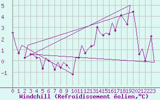 Courbe du refroidissement olien pour Wunstorf