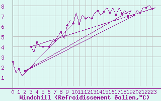 Courbe du refroidissement olien pour Aalborg