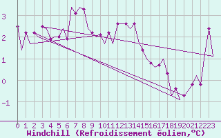 Courbe du refroidissement olien pour Wunstorf