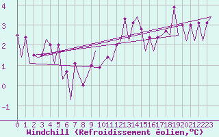 Courbe du refroidissement olien pour Wroclaw Ii