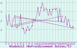 Courbe du refroidissement olien pour Arad