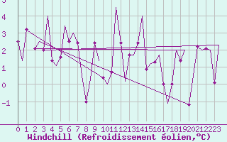 Courbe du refroidissement olien pour Pamplona (Esp)