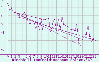 Courbe du refroidissement olien pour Aalborg
