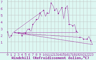 Courbe du refroidissement olien pour Roenne