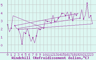 Courbe du refroidissement olien pour Laupheim