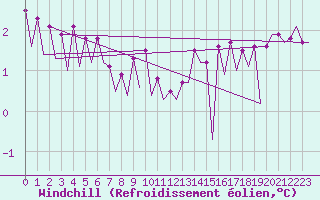 Courbe du refroidissement olien pour Platforme D15-fa-1 Sea