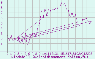 Courbe du refroidissement olien pour Zaragoza / Aeropuerto