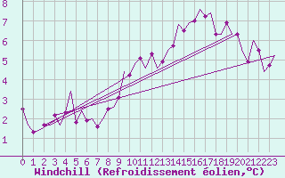 Courbe du refroidissement olien pour Cork Airport