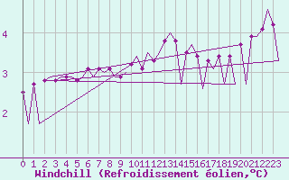 Courbe du refroidissement olien pour Platform K13-A
