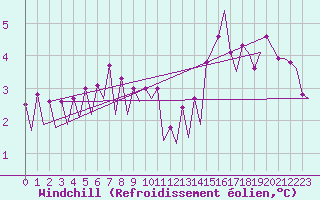 Courbe du refroidissement olien pour Platform L9-ff-1 Sea