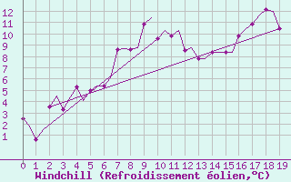 Courbe du refroidissement olien pour Batsfjord