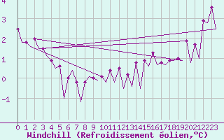 Courbe du refroidissement olien pour Platform Awg-1 Sea