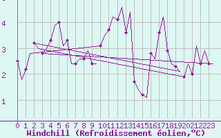 Courbe du refroidissement olien pour Vlissingen