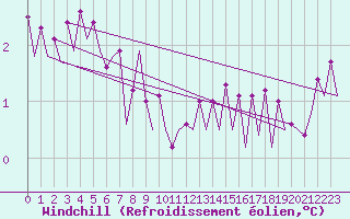 Courbe du refroidissement olien pour Platform K14-fa-1c Sea