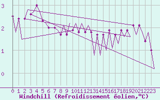 Courbe du refroidissement olien pour Le Goeree