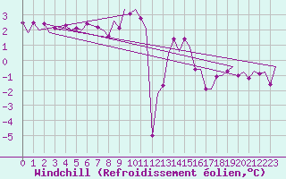 Courbe du refroidissement olien pour Oostende (Be)