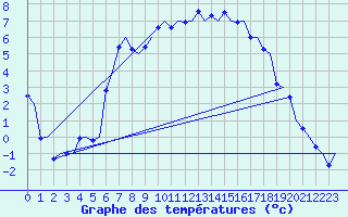 Courbe de tempratures pour Groningen Airport Eelde