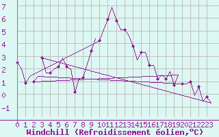Courbe du refroidissement olien pour Niederstetten