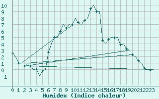 Courbe de l'humidex pour Tirstrup