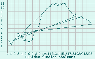 Courbe de l'humidex pour Hamburg-Fuhlsbuettel