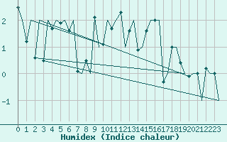 Courbe de l'humidex pour Floro