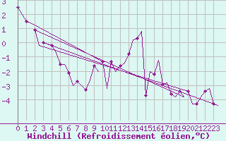 Courbe du refroidissement olien pour Maastricht / Zuid Limburg (PB)