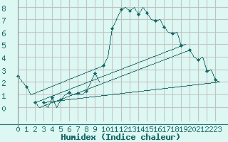 Courbe de l'humidex pour Genve (Sw)