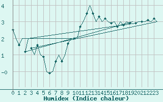 Courbe de l'humidex pour Erfurt-Bindersleben