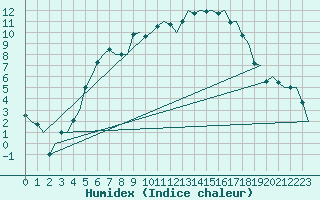 Courbe de l'humidex pour Skelleftea Airport