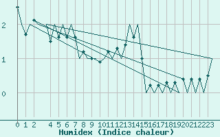 Courbe de l'humidex pour Rheine-Bentlage