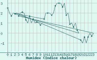 Courbe de l'humidex pour Floro