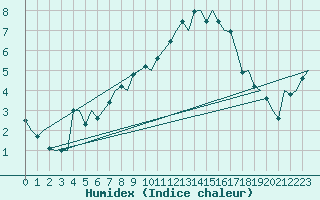 Courbe de l'humidex pour Oostende (Be)