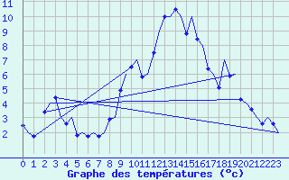 Courbe de tempratures pour Alghero