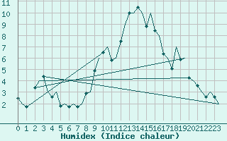 Courbe de l'humidex pour Alghero