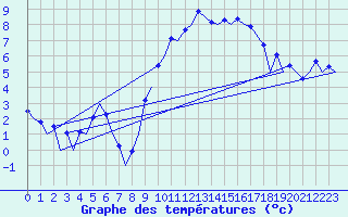 Courbe de tempratures pour Belfast / Aldergrove Airport