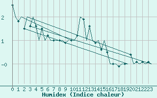 Courbe de l'humidex pour Luxembourg (Lux)