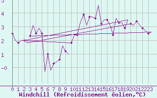 Courbe du refroidissement olien pour Hannover